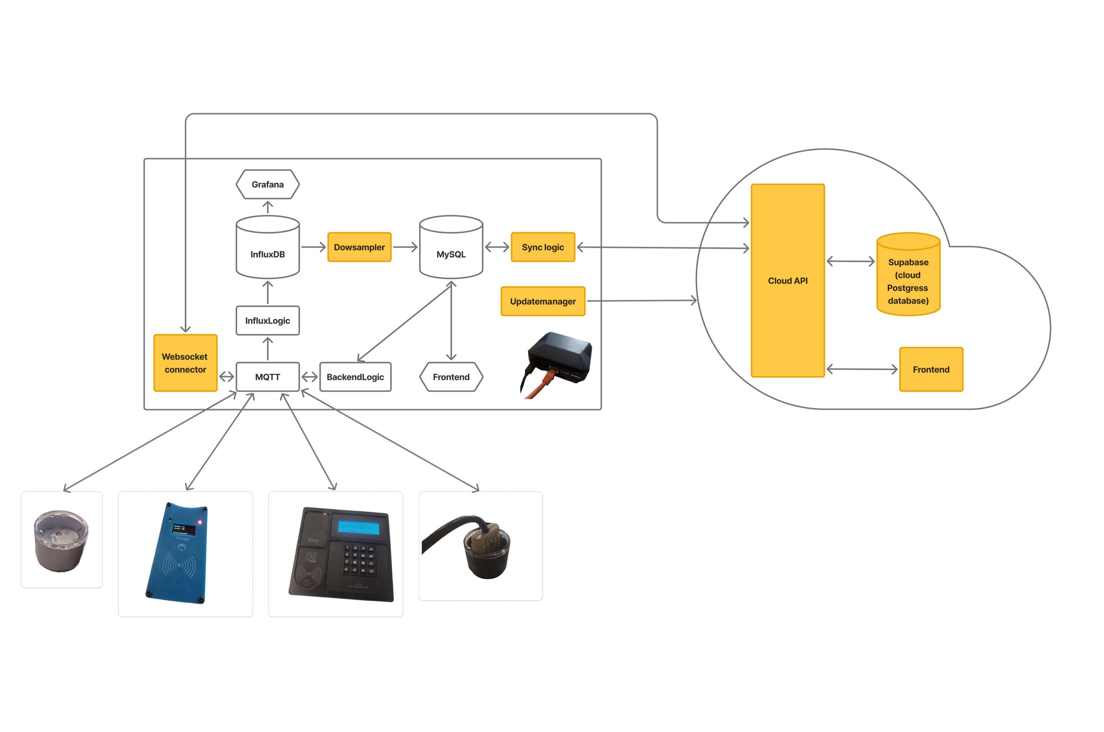 IndustryProject